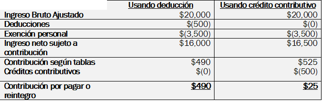 Figura 2: Ejemplo comparativo del efecto contributivo al determinar la contribución a pagar.