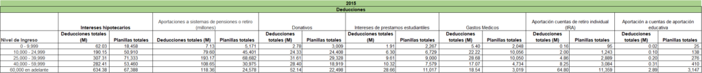 Figura 1.1: Información sobre las deducciones por nivel de ingresos en 2015