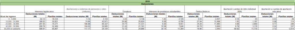 Figura 2.1: Información sobre las deducciones por nivel de ingresos en 2016
