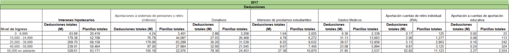 Figura 3.1: Información sobre las deducciones por nivel de ingresos en 2017