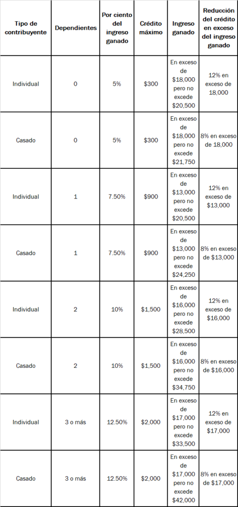 Tabla 1: Cantidades del crédito por trabajo a partir del 1 de enero de 2019.