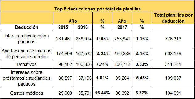 Tabla 1: Top 5 deducciones más usadas por total de planillas para los años 2015, 2016 y 2017.