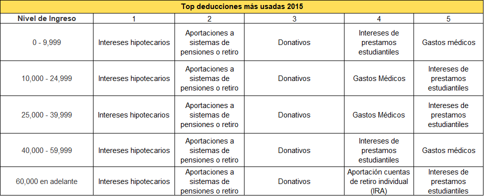 Figura 1: Las deducciones más usadas por nivel de ingresos en 2015