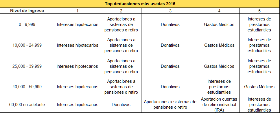 Figura 2: Las deducciones más usadas por nivel de ingresos en 2016