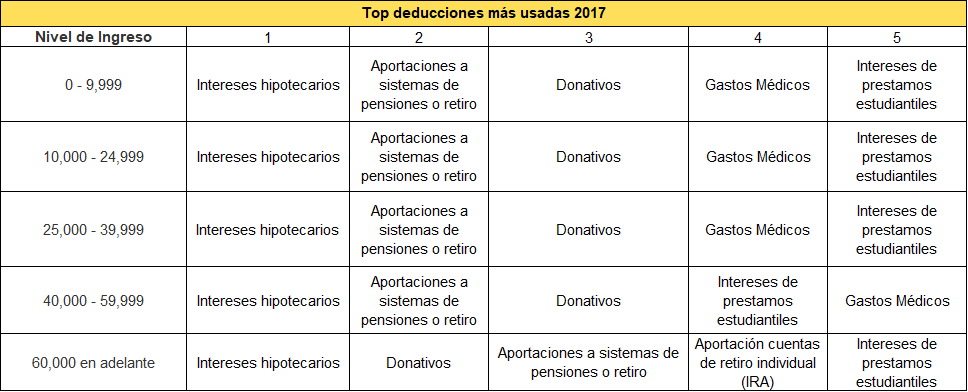 Figura 3: Las deducciones más usadas por nivel de ingresos en 2017